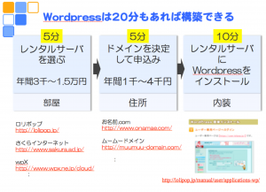 wordpressは20分もあれば構築できる